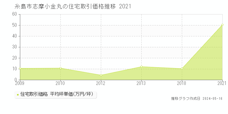 糸島市志摩小金丸の住宅価格推移グラフ 