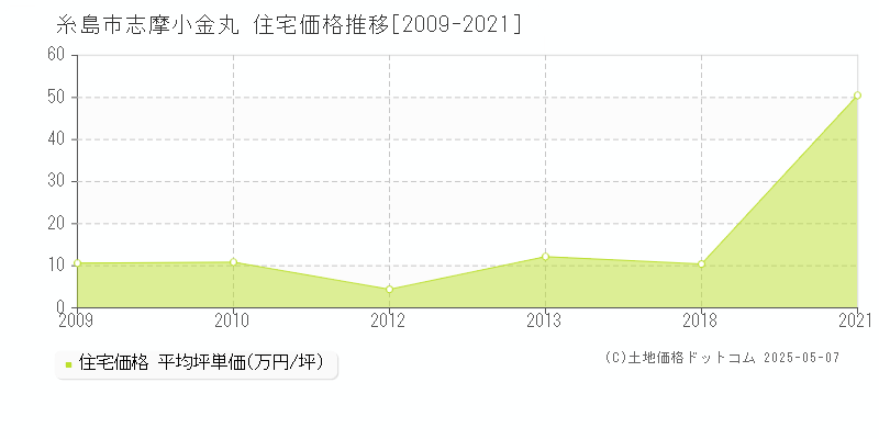 志摩小金丸(糸島市)の住宅価格推移グラフ(坪単価)[2009-2021年]