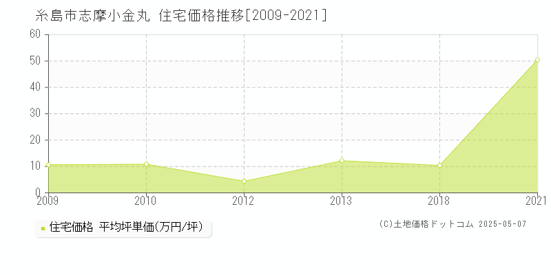 糸島市志摩小金丸の住宅価格推移グラフ 