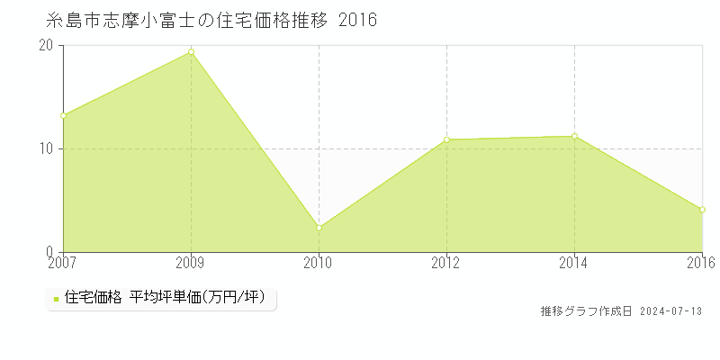 糸島市志摩小富士の住宅価格推移グラフ 
