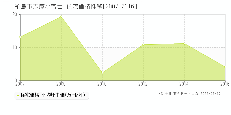 志摩小富士(糸島市)の住宅価格推移グラフ(坪単価)[2007-2016年]