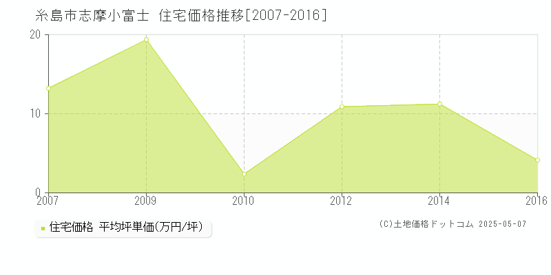 糸島市志摩小富士の住宅価格推移グラフ 