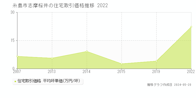 糸島市志摩桜井の住宅取引価格推移グラフ 