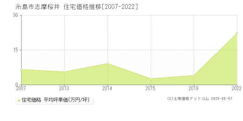 志摩桜井(糸島市)の住宅価格推移グラフ(坪単価)[2007-2022年]