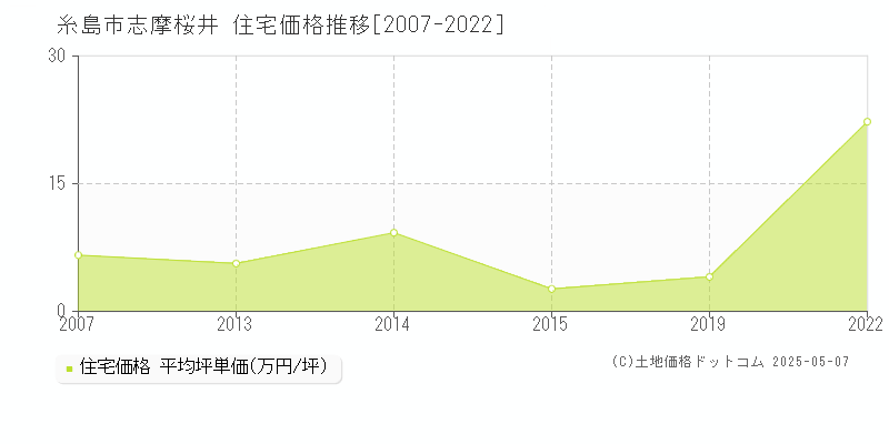 糸島市志摩桜井の住宅価格推移グラフ 