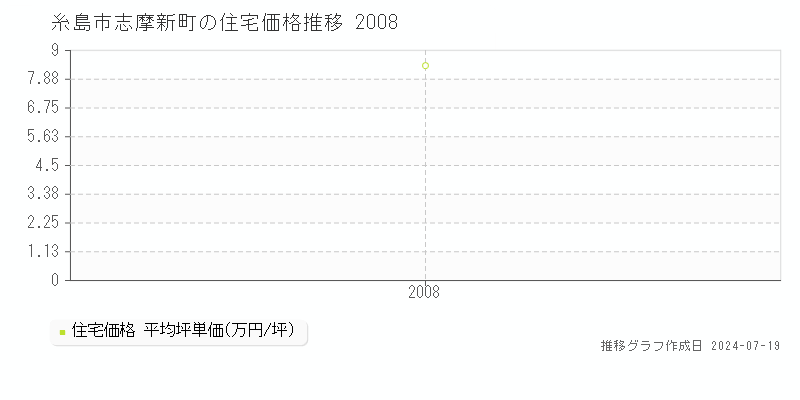 糸島市志摩新町の住宅価格推移グラフ 
