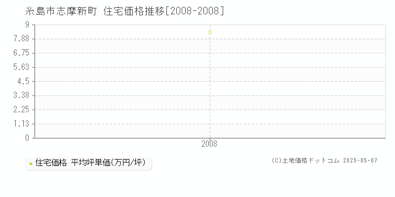 志摩新町(糸島市)の住宅価格推移グラフ(坪単価)[2008-2008年]