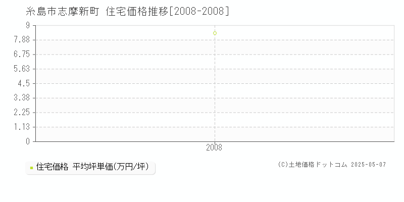 糸島市志摩新町の住宅価格推移グラフ 