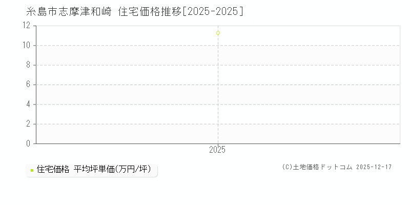 志摩津和崎(糸島市)の住宅価格推移グラフ(坪単価)[2025-2025年]