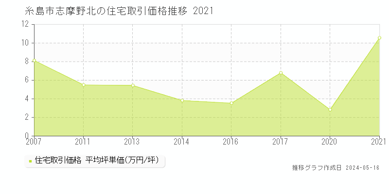 糸島市志摩野北の住宅価格推移グラフ 