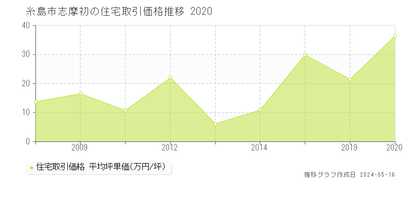 糸島市志摩初の住宅価格推移グラフ 