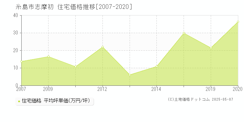 志摩初(糸島市)の住宅価格推移グラフ(坪単価)[2007-2020年]