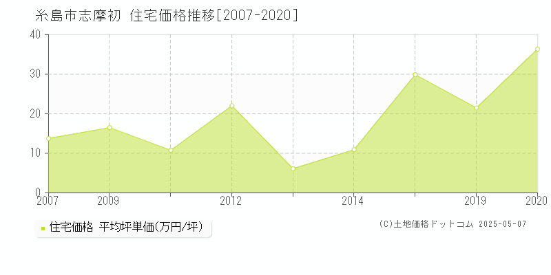 糸島市志摩初の住宅価格推移グラフ 