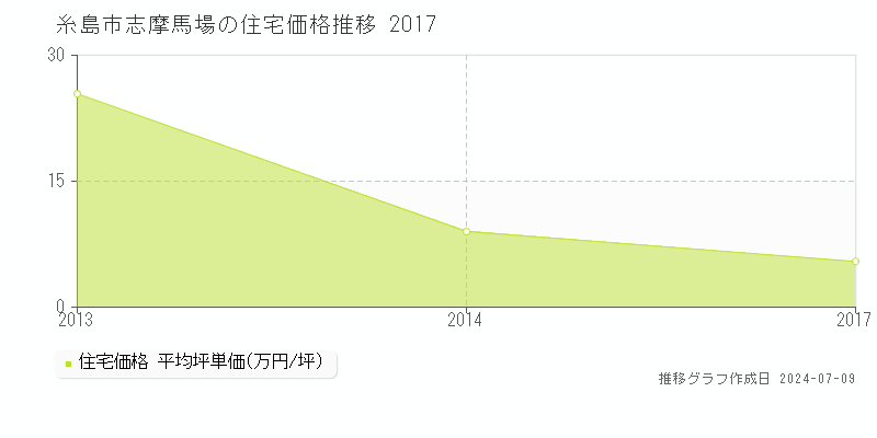 糸島市志摩馬場の住宅価格推移グラフ 