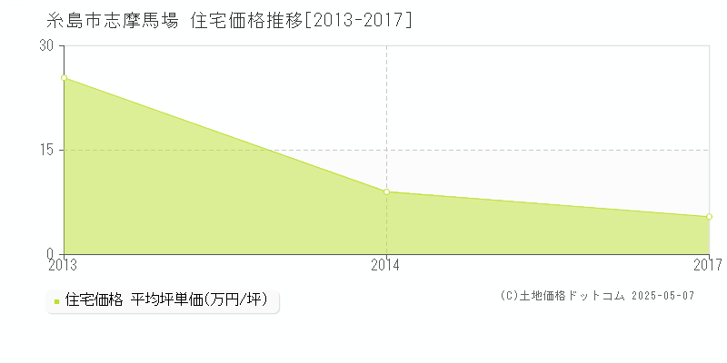 志摩馬場(糸島市)の住宅価格推移グラフ(坪単価)[2013-2017年]