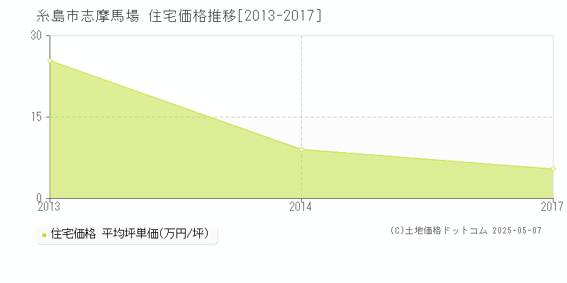 糸島市志摩馬場の住宅価格推移グラフ 