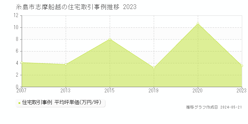 糸島市志摩船越の住宅価格推移グラフ 