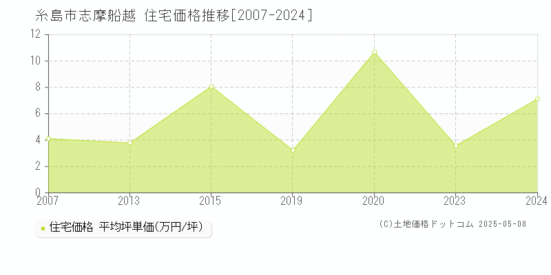 志摩船越(糸島市)の住宅価格推移グラフ(坪単価)[2007-2024年]