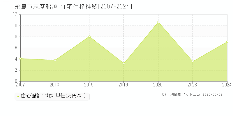 糸島市志摩船越の住宅価格推移グラフ 