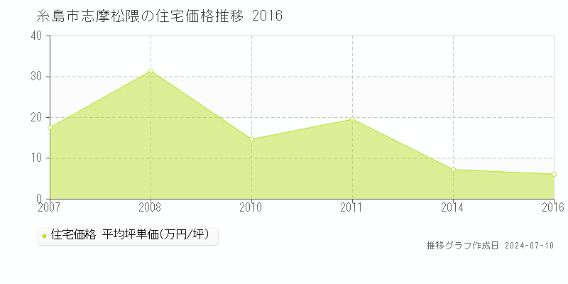 糸島市志摩松隈の住宅価格推移グラフ 