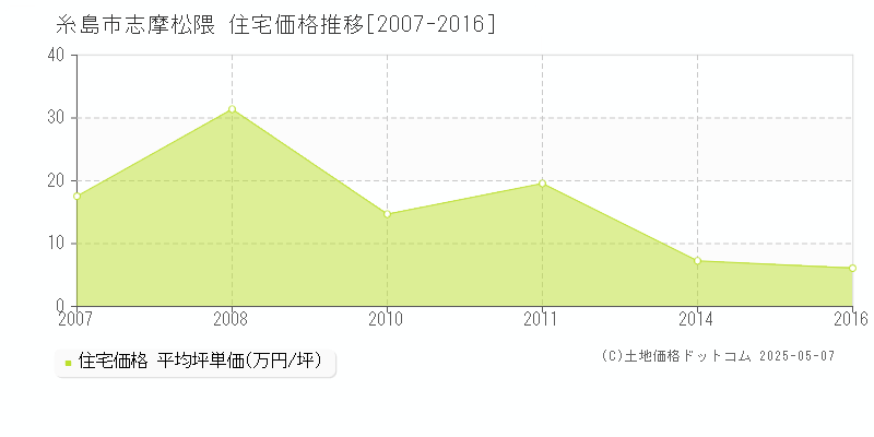 志摩松隈(糸島市)の住宅価格推移グラフ(坪単価)[2007-2016年]