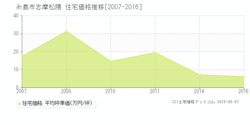 糸島市志摩松隈の住宅価格推移グラフ 