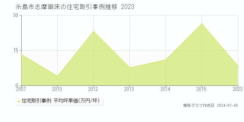 糸島市志摩御床の住宅価格推移グラフ 