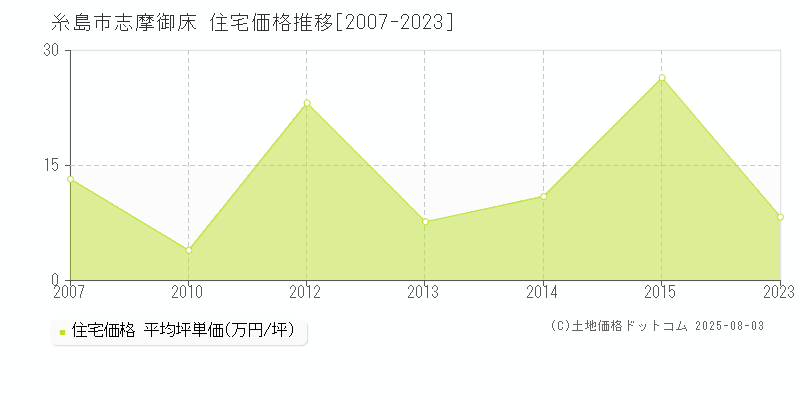 志摩御床(糸島市)の住宅価格推移グラフ(坪単価)[2007-2023年]