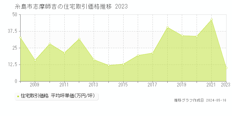 糸島市志摩師吉の住宅価格推移グラフ 