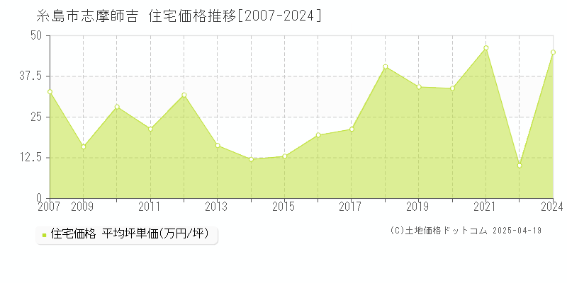 糸島市志摩師吉の住宅価格推移グラフ 