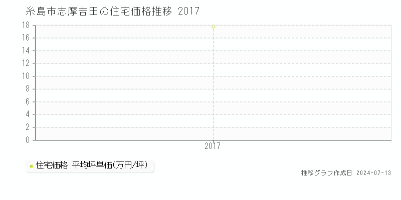 糸島市志摩吉田の住宅価格推移グラフ 