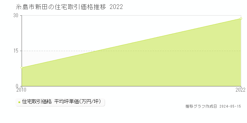 糸島市新田の住宅価格推移グラフ 