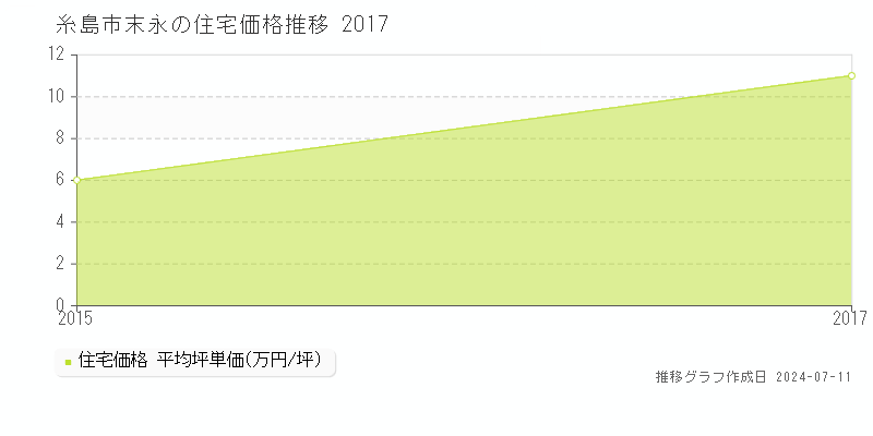 糸島市末永の住宅価格推移グラフ 