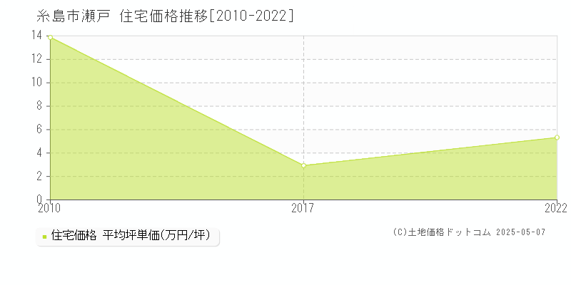 瀬戸(糸島市)の住宅価格推移グラフ(坪単価)[2010-2022年]