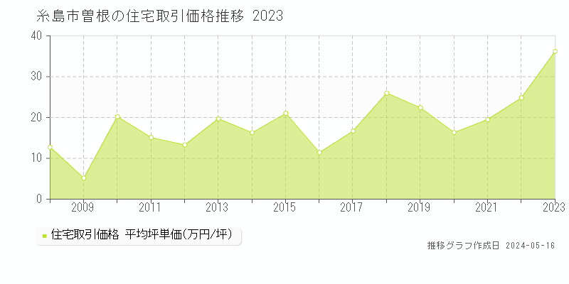 糸島市曽根の住宅価格推移グラフ 