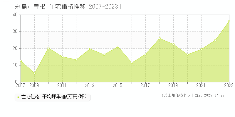 糸島市曽根の住宅価格推移グラフ 