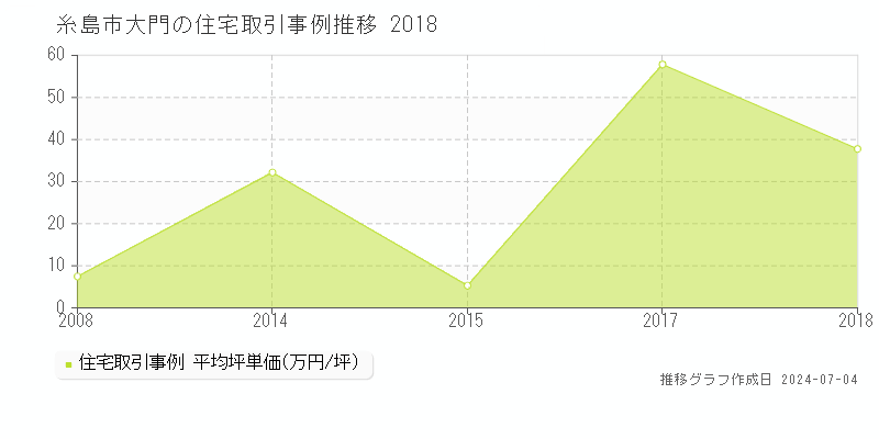 糸島市大門の住宅価格推移グラフ 
