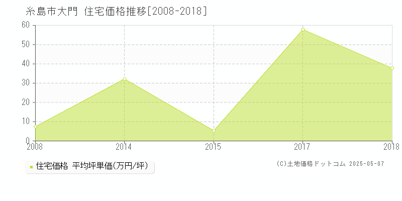 大門(糸島市)の住宅価格推移グラフ(坪単価)[2008-2018年]