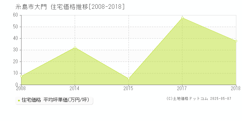 糸島市大門の住宅価格推移グラフ 