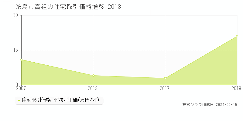 糸島市高祖の住宅価格推移グラフ 