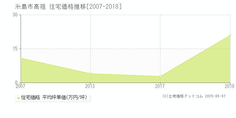 高祖(糸島市)の住宅価格推移グラフ(坪単価)[2007-2018年]