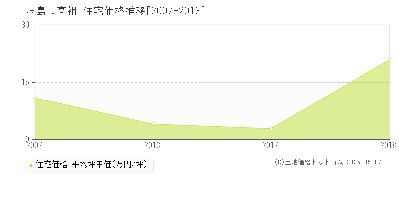 糸島市高祖の住宅価格推移グラフ 