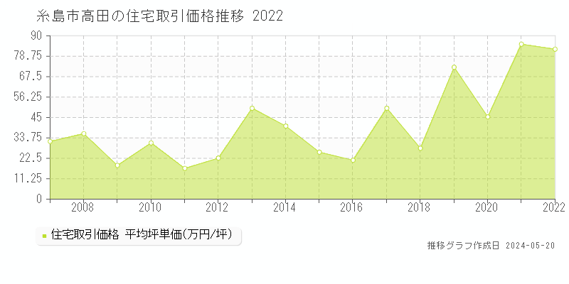 糸島市高田の住宅価格推移グラフ 