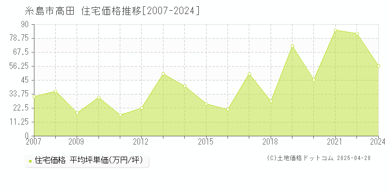 糸島市高田の住宅価格推移グラフ 