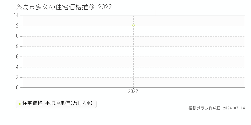 糸島市多久の住宅価格推移グラフ 