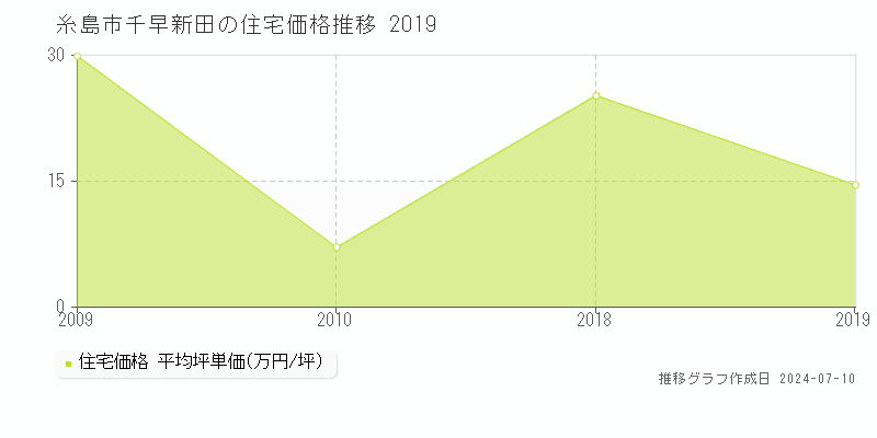 糸島市千早新田の住宅価格推移グラフ 