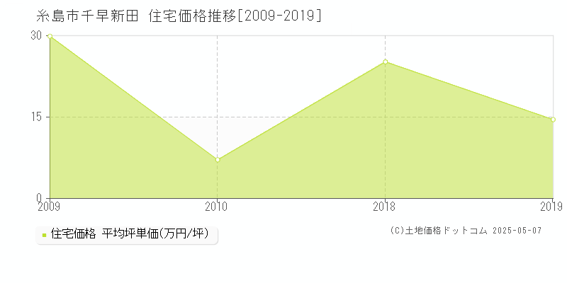千早新田(糸島市)の住宅価格推移グラフ(坪単価)[2009-2019年]