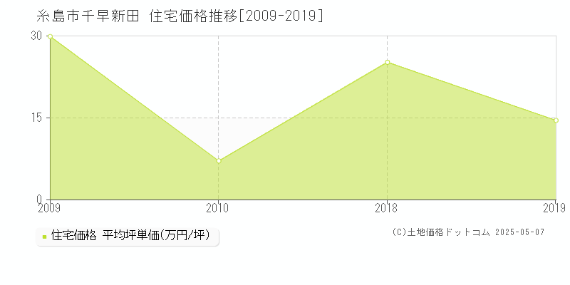 糸島市千早新田の住宅価格推移グラフ 