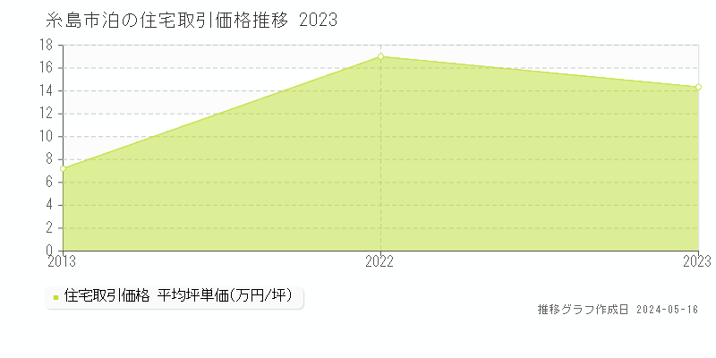 糸島市泊の住宅価格推移グラフ 