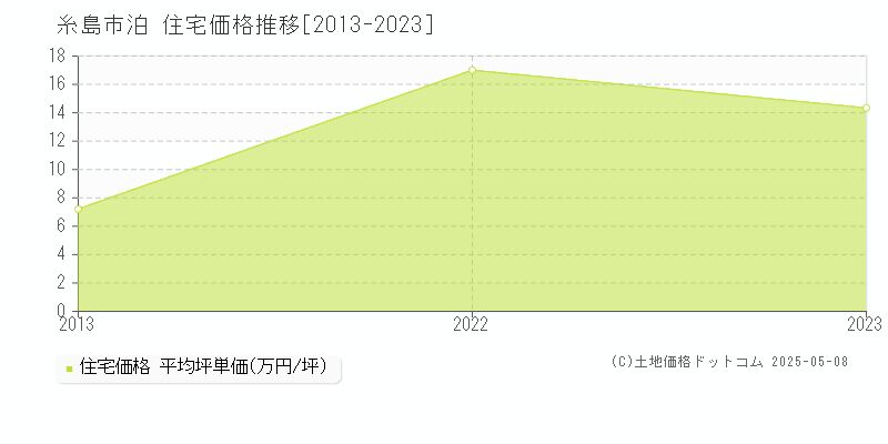 泊(糸島市)の住宅価格推移グラフ(坪単価)[2013-2023年]